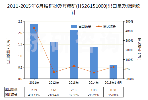 2011-2015年6月鋯礦砂及其精礦(HS26151000)出口量及增速統(tǒng)計
